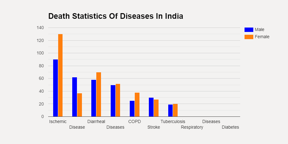 Top 10 diseases in India Statistics chart