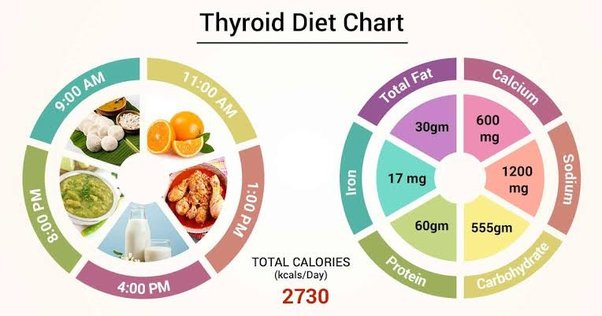 Thyroid diet image