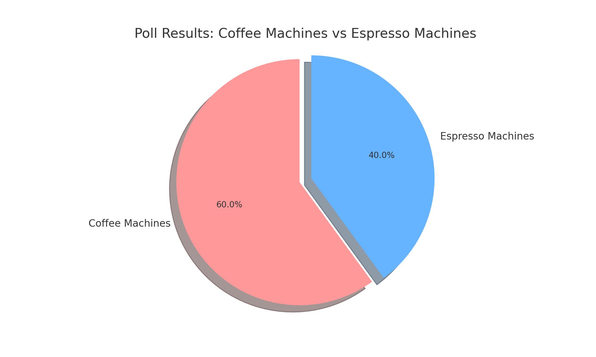 Coffee and espresso poll