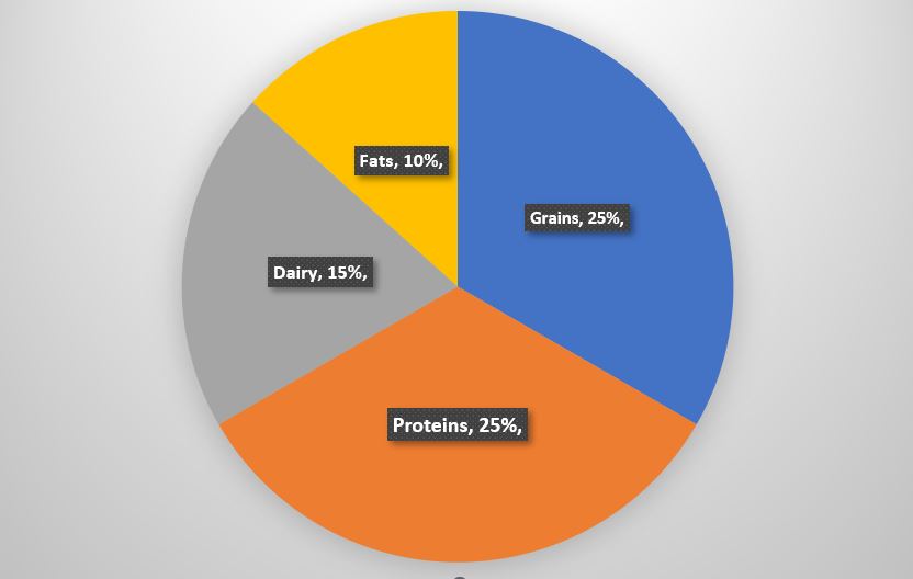 Balanced diet chart