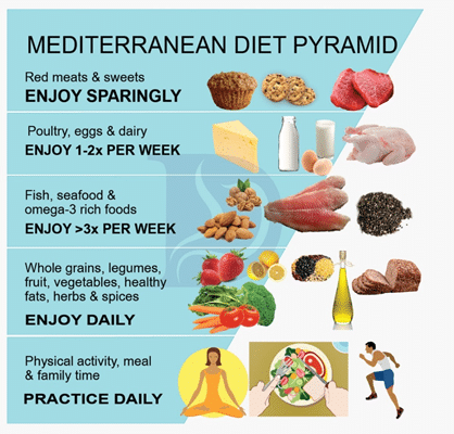 Meditteranean diet foods